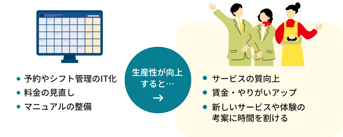 IT・生産性向上の取り組み取り組み内容を示した図
