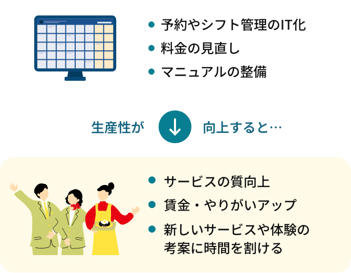 IT・生産性向上の取り組み取り組み内容を示した図