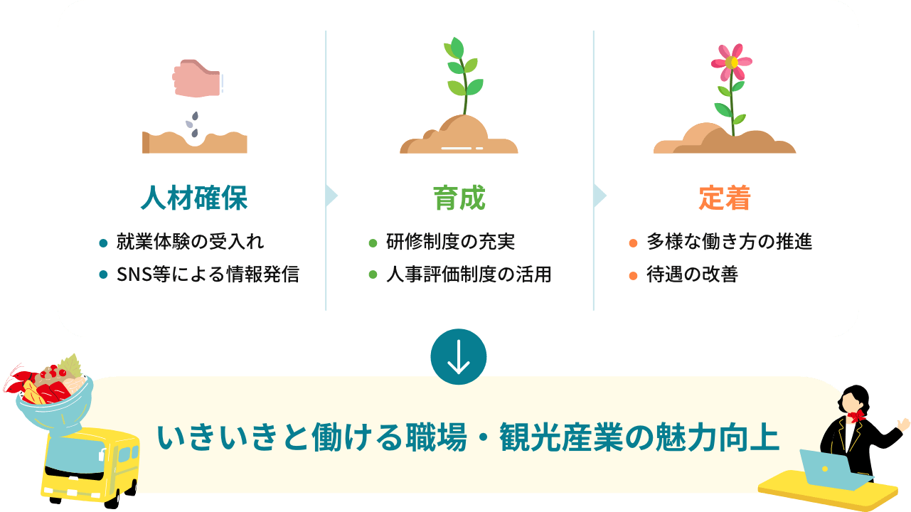 人材確保・育成・定着のための取り組み内容を示した図