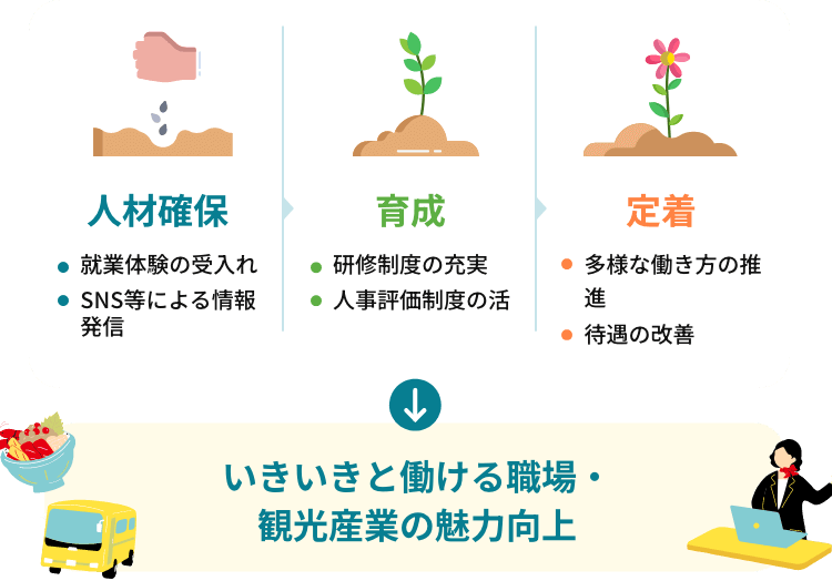 人材確保・育成・定着のための取り組み内容を示した図